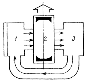 Рис. 3. Схематическое изображение  СО2-лазера с быстрой поперечной прокачкой: 1 — вентилятор (компрессор); 2 — область разряда; 3 — теплообменник